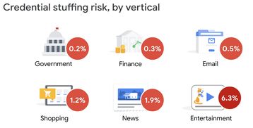 谷歌1.5用户面临数据泄露风险 已泄露凭证仍在被用于登录各类服务